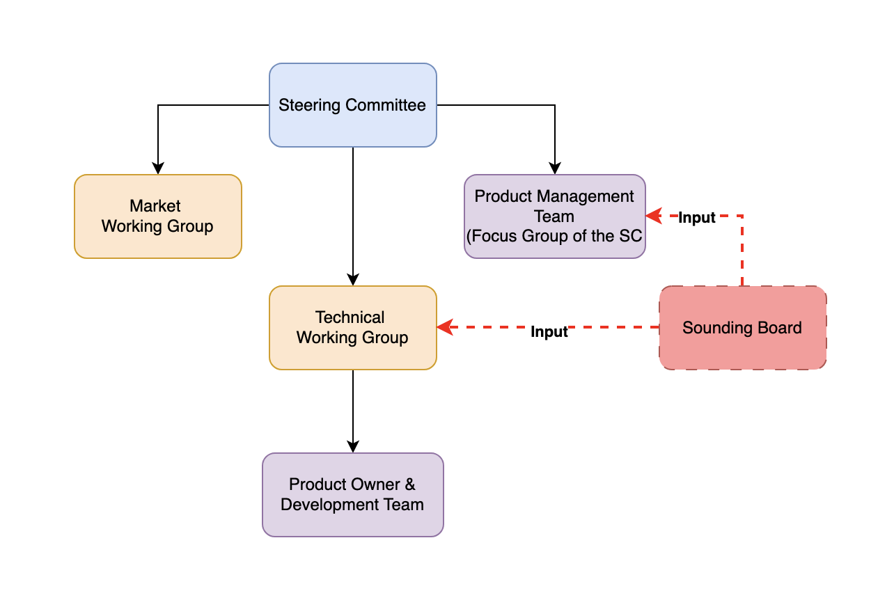 Margo Organisation Structure
