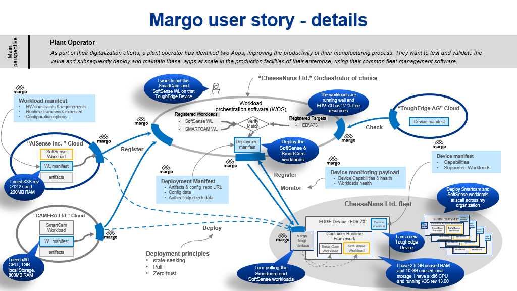 Margo User Story